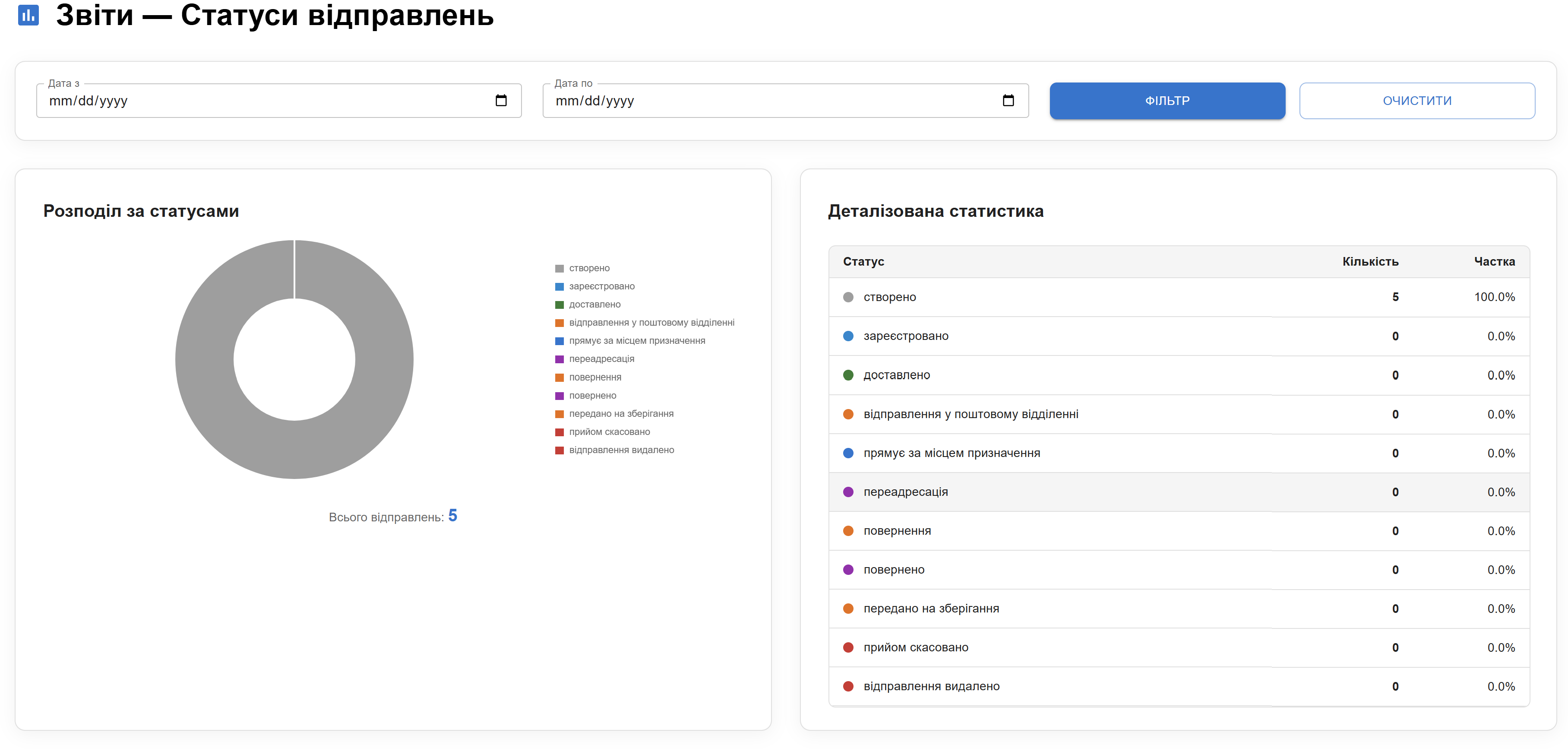 Статистика відправлень